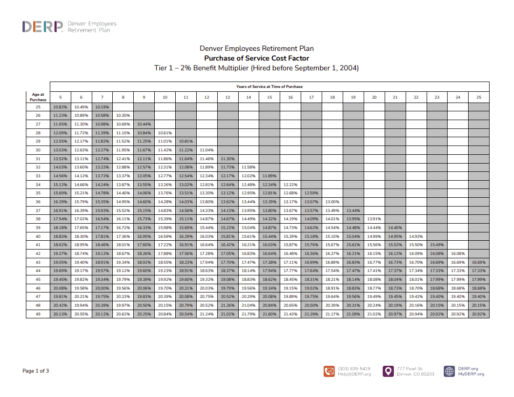 Cover image for the document Service Purchase Factors Tier 1