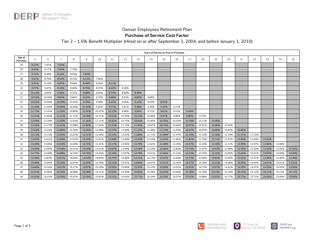 Cover image for the document Service Purchase Factors Tier 2 (Hired 7-1-2004 - 12-31-2009)